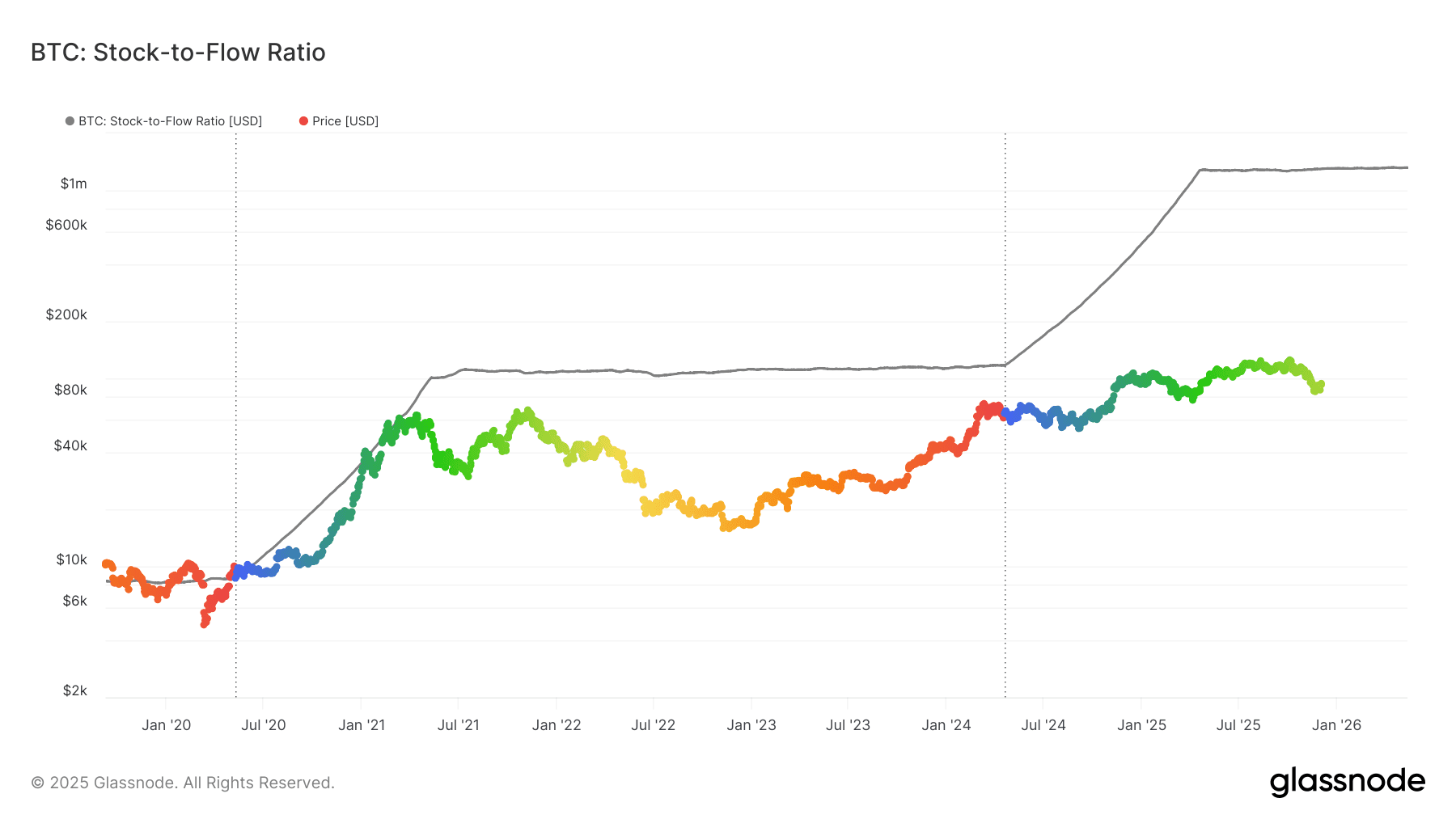 Bitcoin’s Power Law on the Brink? How Long Until We Call It Quits? 📉⚖️
